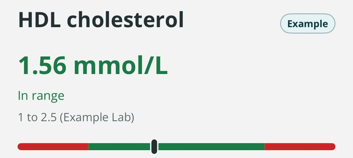 HDL cholesterol at 1.56 mmol/L, in range, with the lab range 1 to 2.5 shown as a bar.