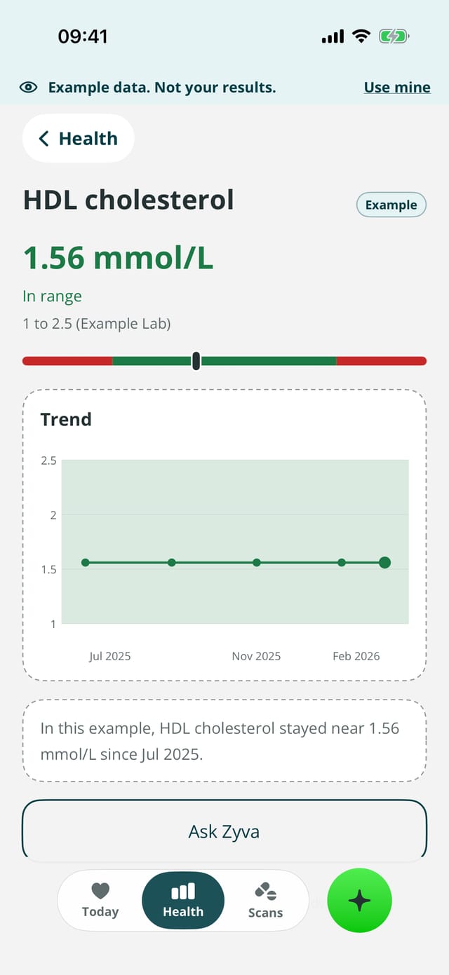 Zyva screen for HDL cholesterol with example data: 1.56 mmol/L, in range, lab range 1 to 2.5, and a trend that stayed flat since July 2025.
